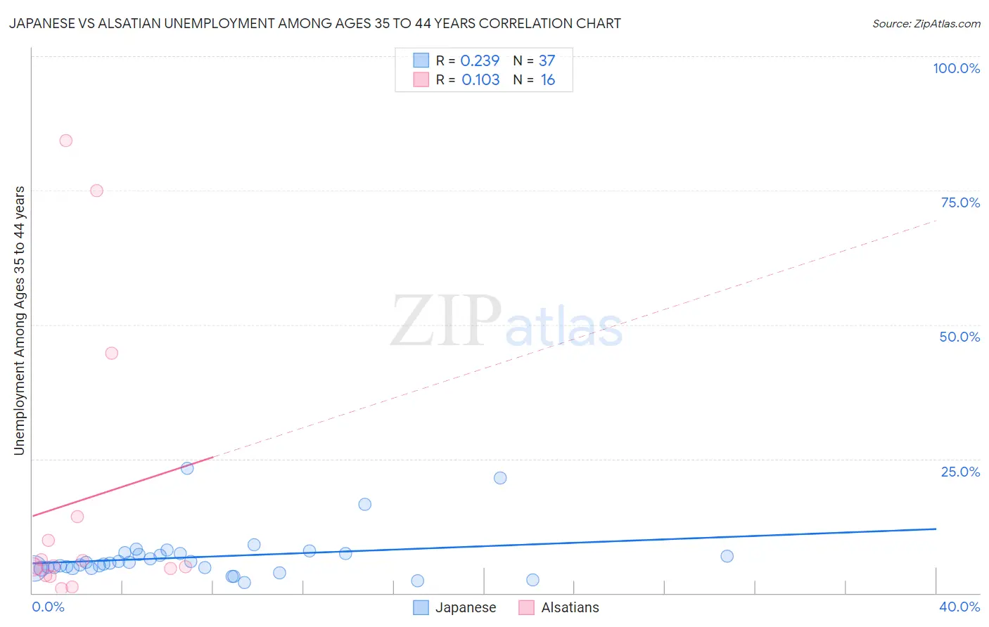 Japanese vs Alsatian Unemployment Among Ages 35 to 44 years