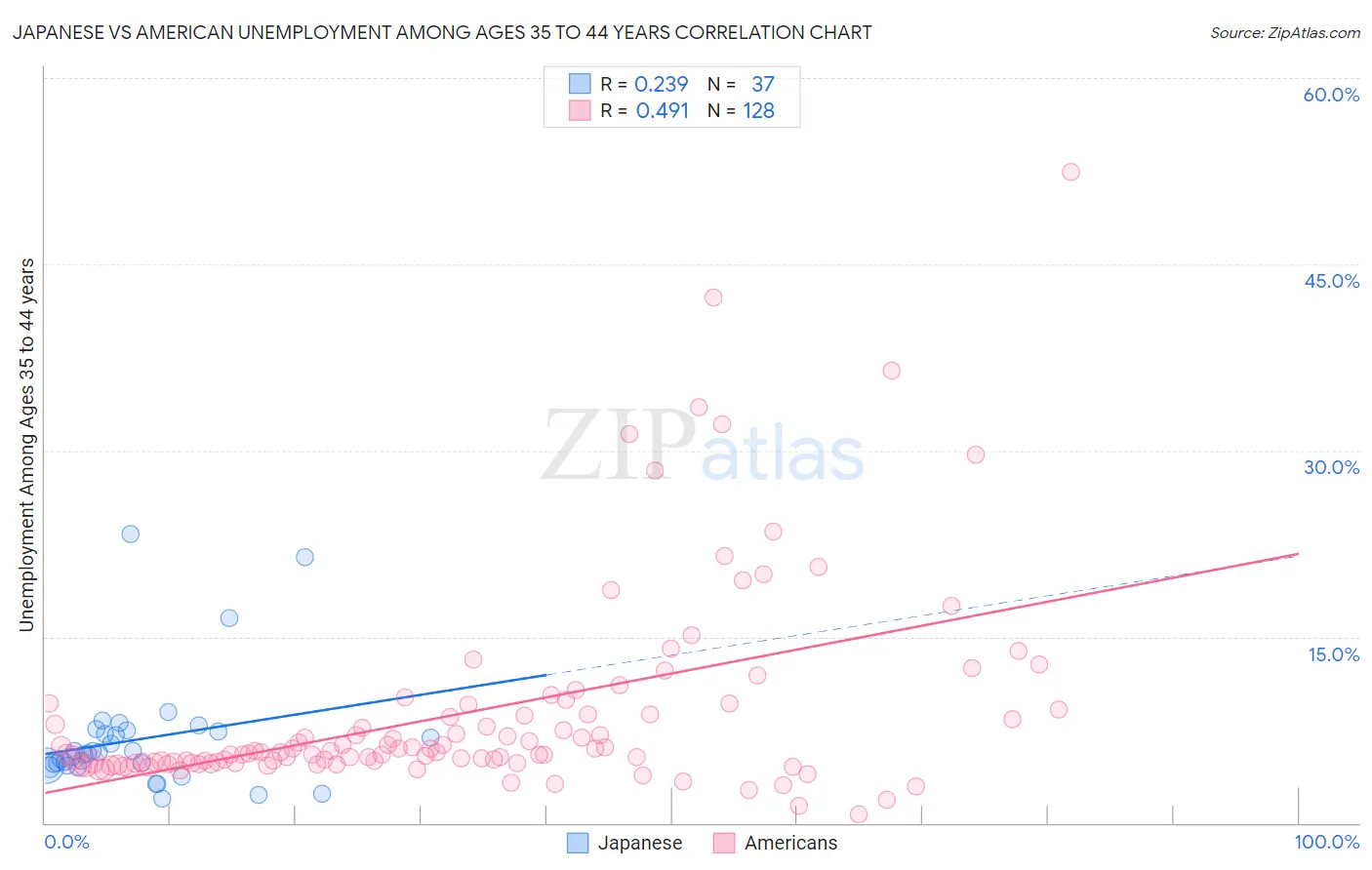 Japanese vs American Unemployment Among Ages 35 to 44 years