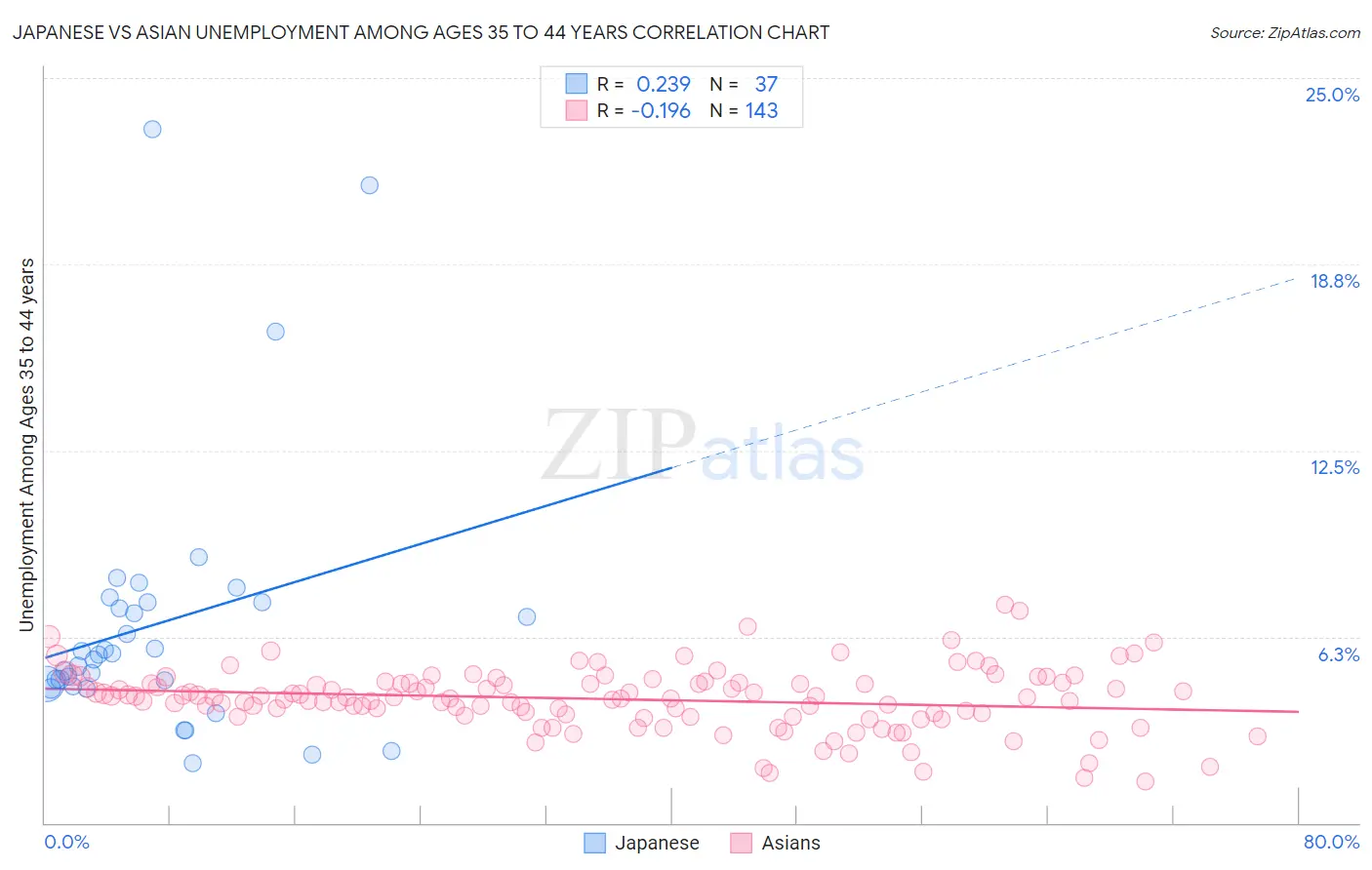 Japanese vs Asian Unemployment Among Ages 35 to 44 years