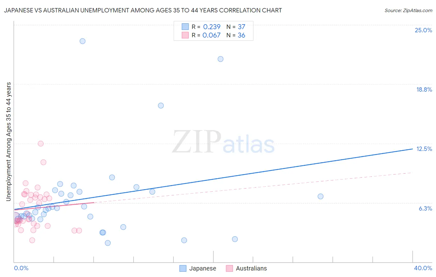 Japanese vs Australian Unemployment Among Ages 35 to 44 years