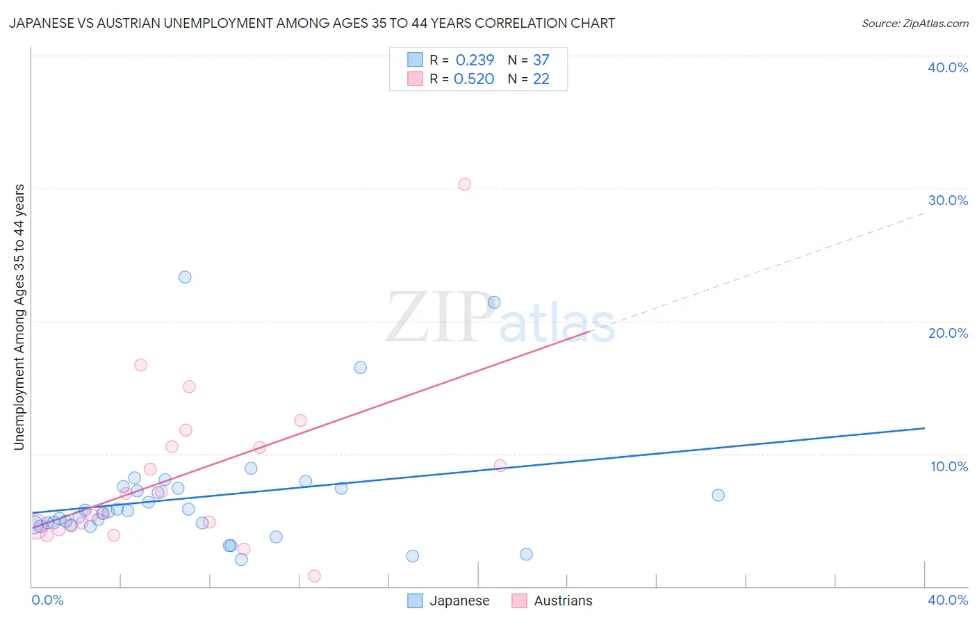 Japanese vs Austrian Unemployment Among Ages 35 to 44 years