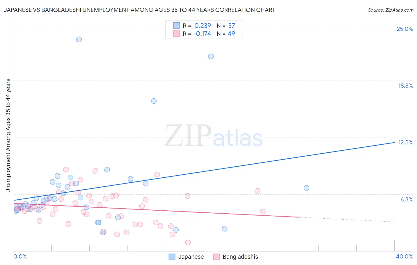 Japanese vs Bangladeshi Unemployment Among Ages 35 to 44 years
