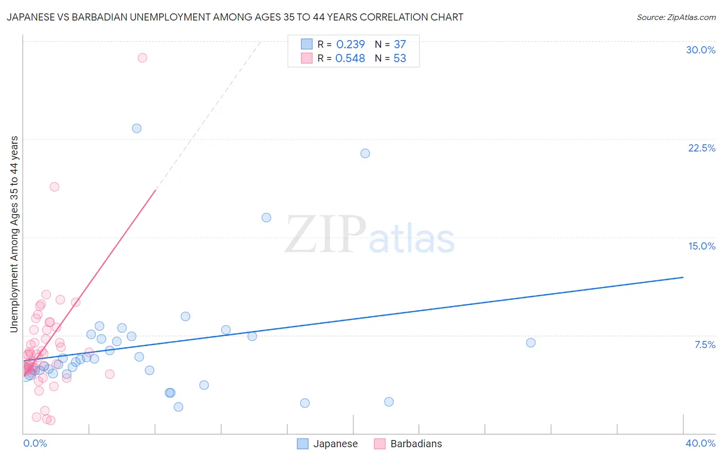 Japanese vs Barbadian Unemployment Among Ages 35 to 44 years