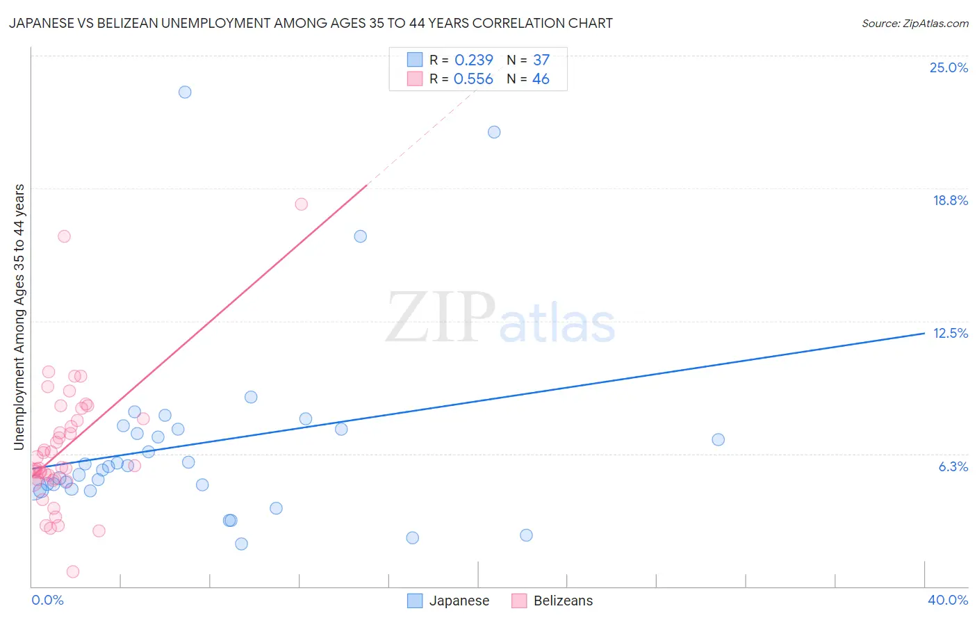 Japanese vs Belizean Unemployment Among Ages 35 to 44 years