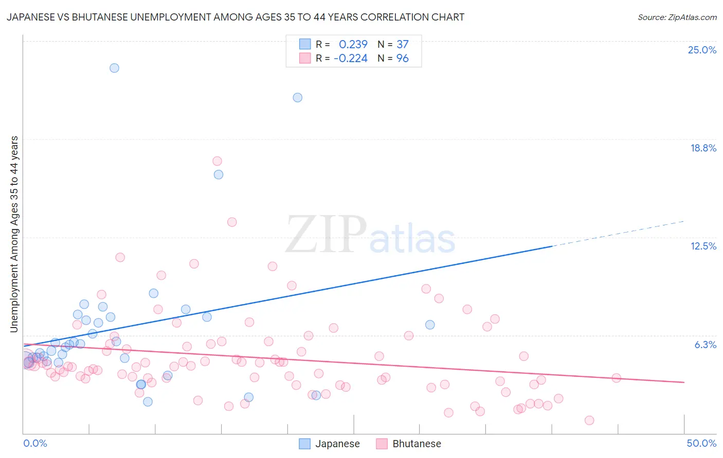 Japanese vs Bhutanese Unemployment Among Ages 35 to 44 years