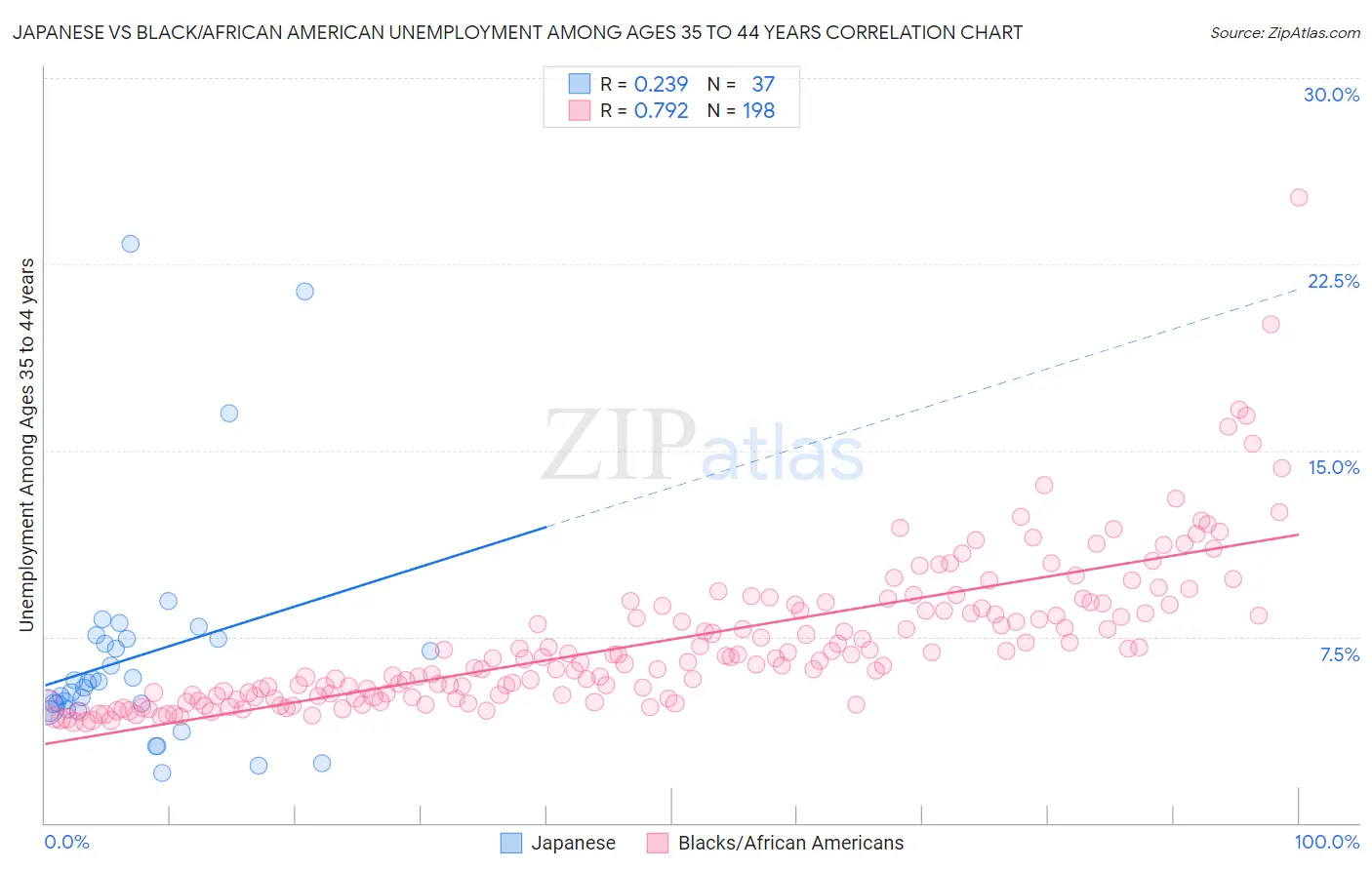 Japanese vs Black/African American Unemployment Among Ages 35 to 44 years