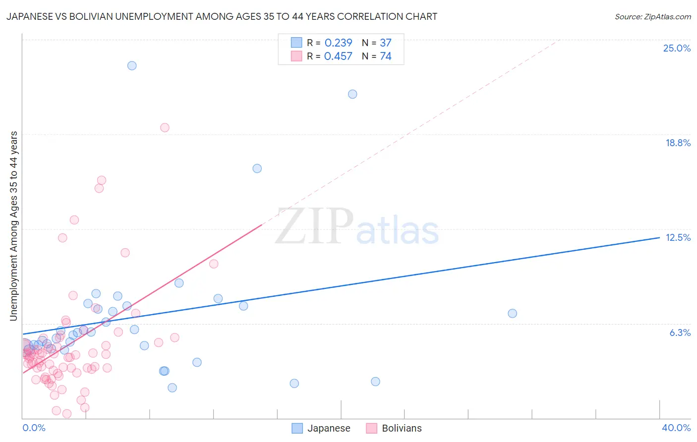 Japanese vs Bolivian Unemployment Among Ages 35 to 44 years