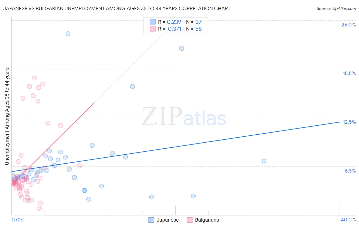 Japanese vs Bulgarian Unemployment Among Ages 35 to 44 years