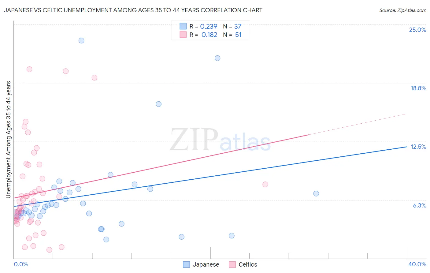 Japanese vs Celtic Unemployment Among Ages 35 to 44 years