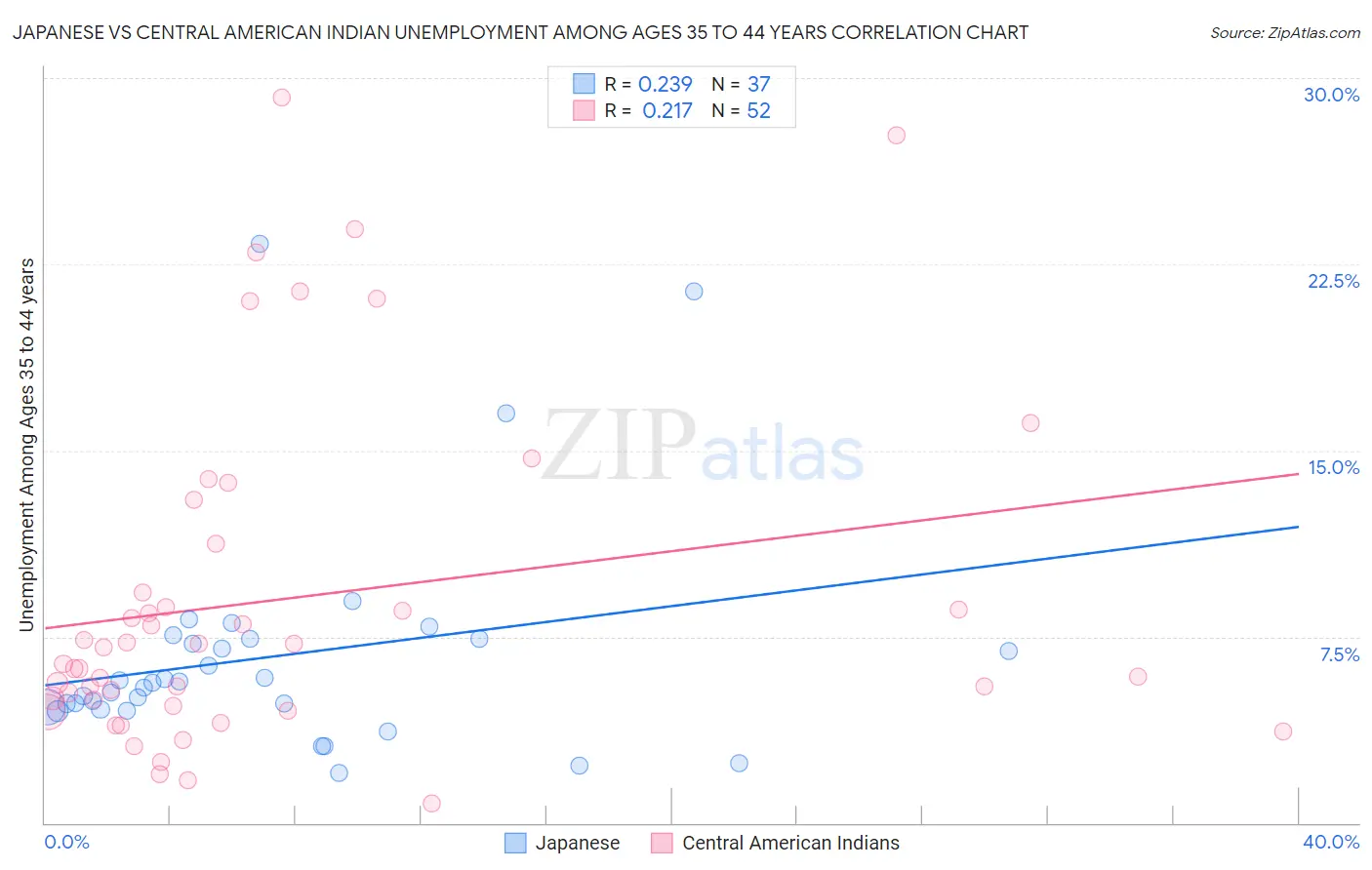 Japanese vs Central American Indian Unemployment Among Ages 35 to 44 years