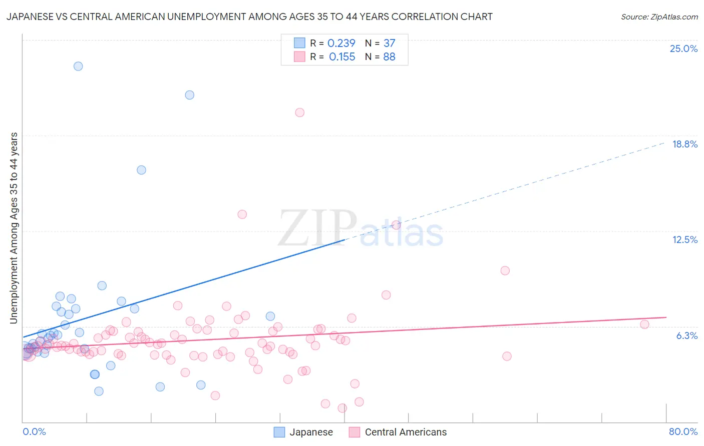 Japanese vs Central American Unemployment Among Ages 35 to 44 years