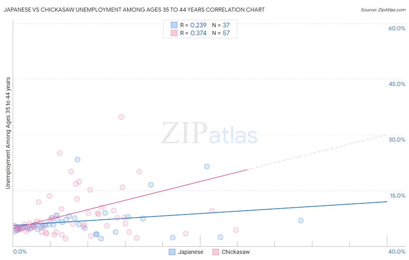 Japanese vs Chickasaw Unemployment Among Ages 35 to 44 years