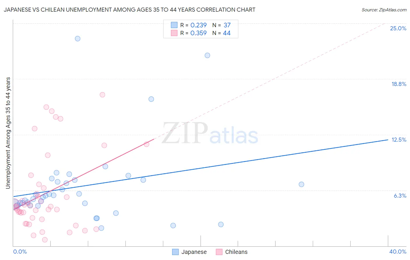 Japanese vs Chilean Unemployment Among Ages 35 to 44 years