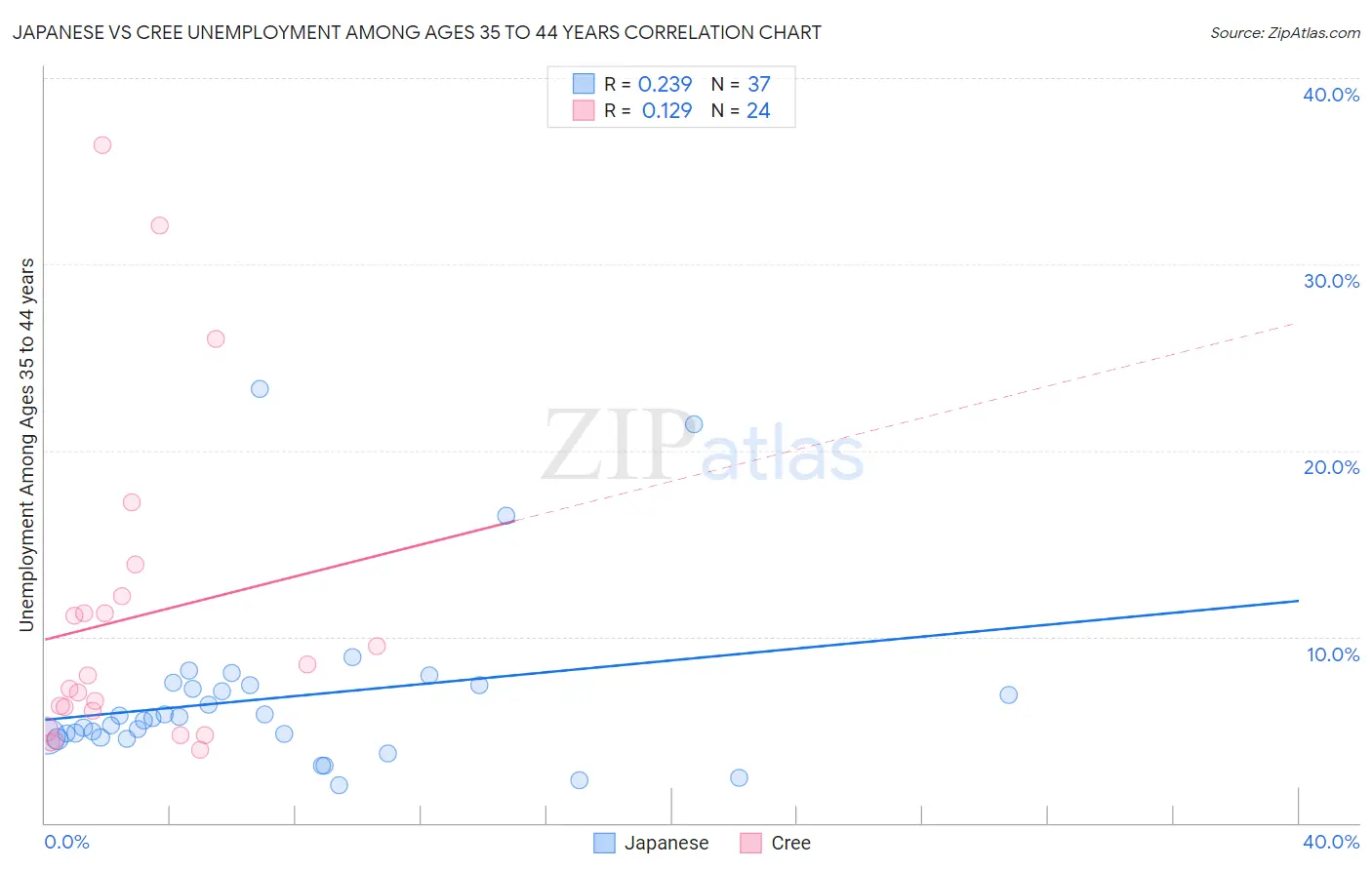 Japanese vs Cree Unemployment Among Ages 35 to 44 years