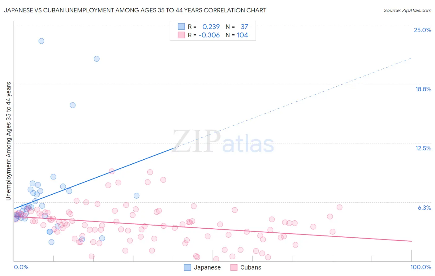 Japanese vs Cuban Unemployment Among Ages 35 to 44 years