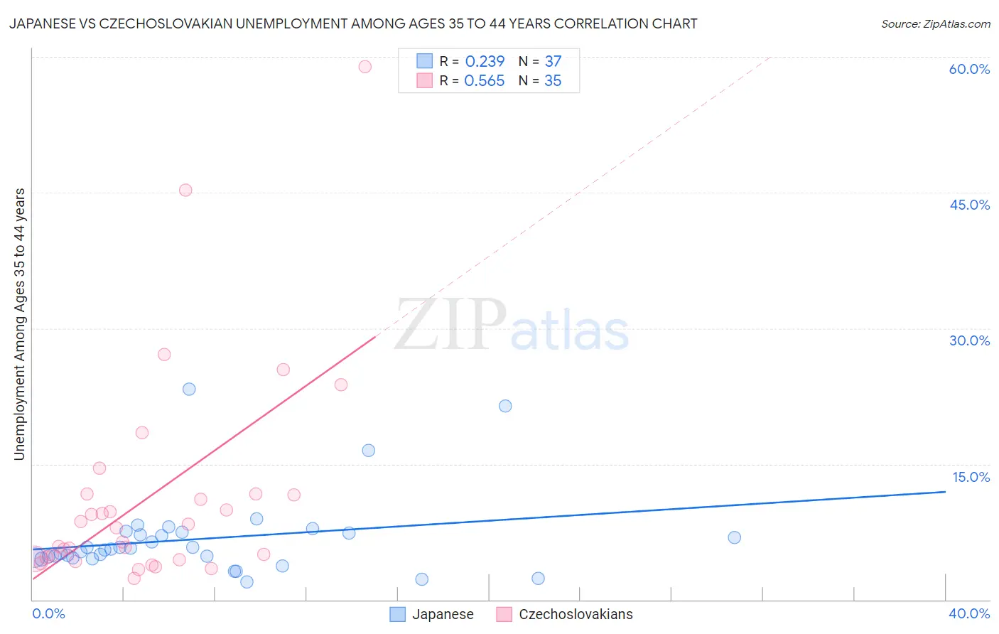 Japanese vs Czechoslovakian Unemployment Among Ages 35 to 44 years