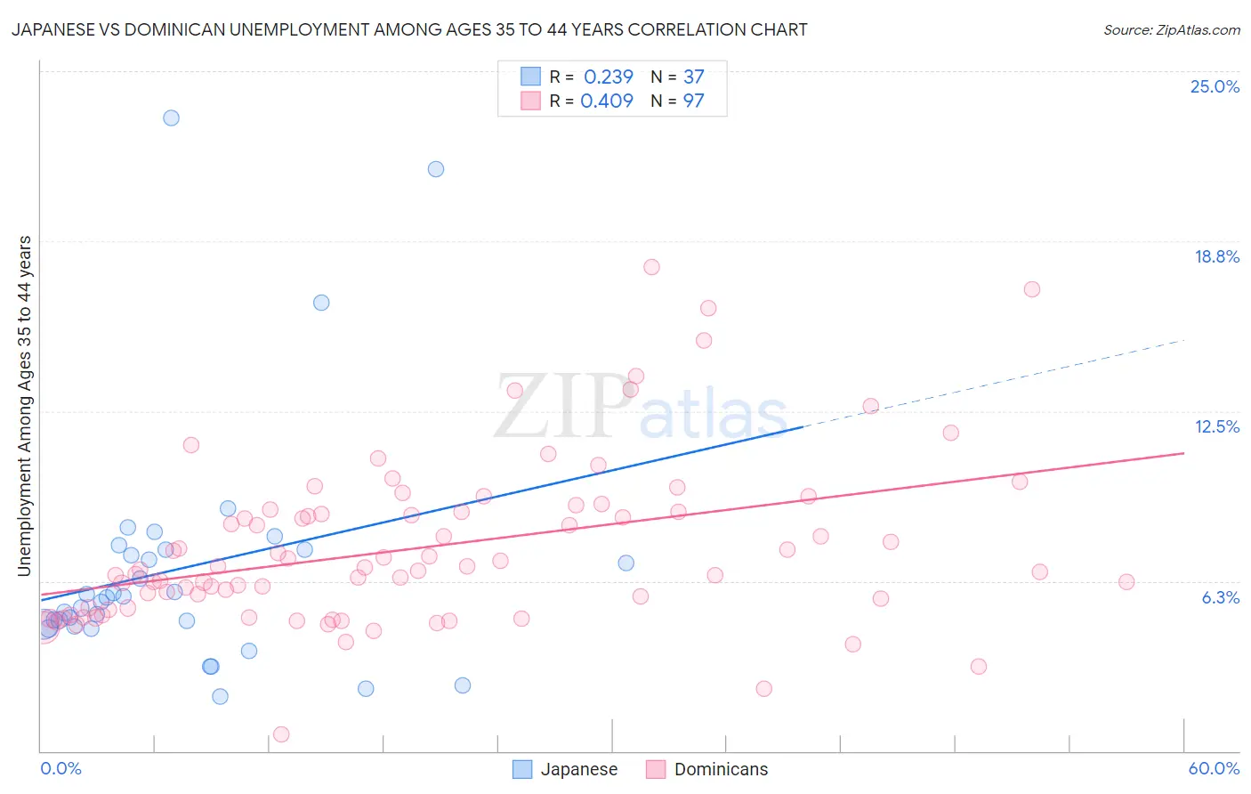 Japanese vs Dominican Unemployment Among Ages 35 to 44 years