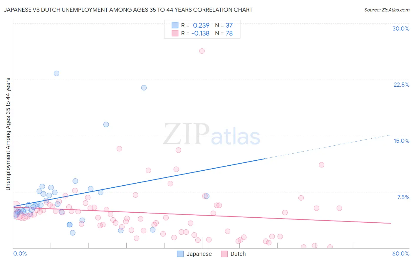 Japanese vs Dutch Unemployment Among Ages 35 to 44 years