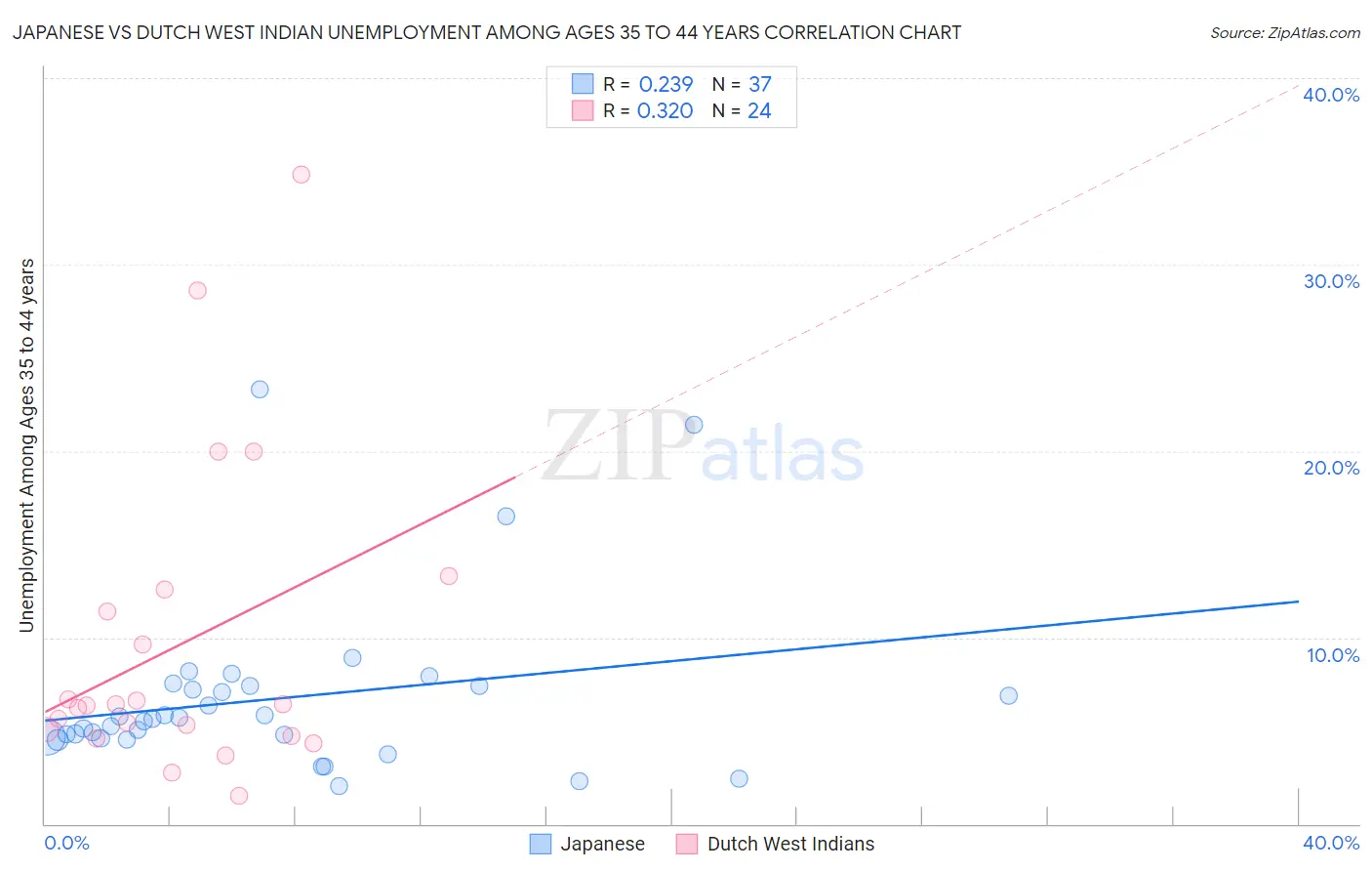 Japanese vs Dutch West Indian Unemployment Among Ages 35 to 44 years