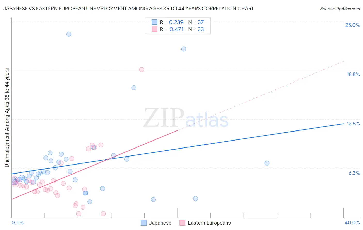 Japanese vs Eastern European Unemployment Among Ages 35 to 44 years