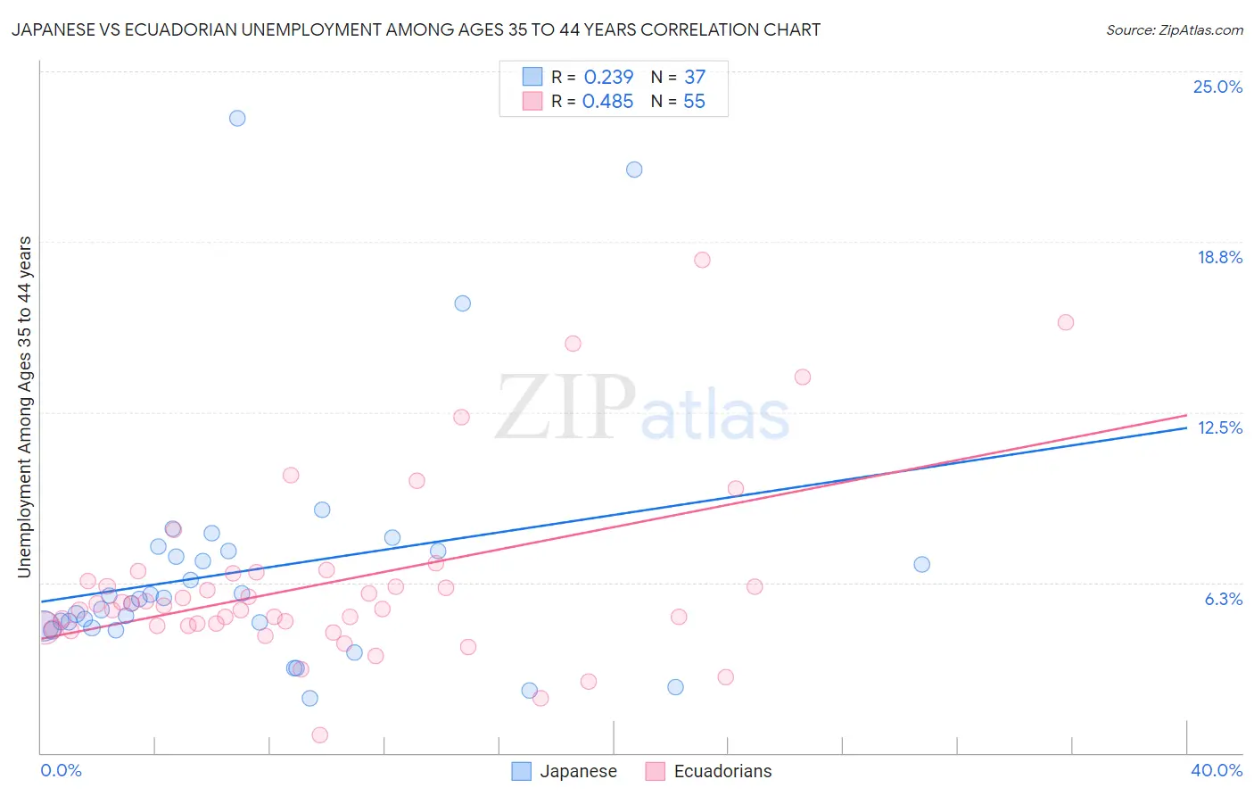 Japanese vs Ecuadorian Unemployment Among Ages 35 to 44 years