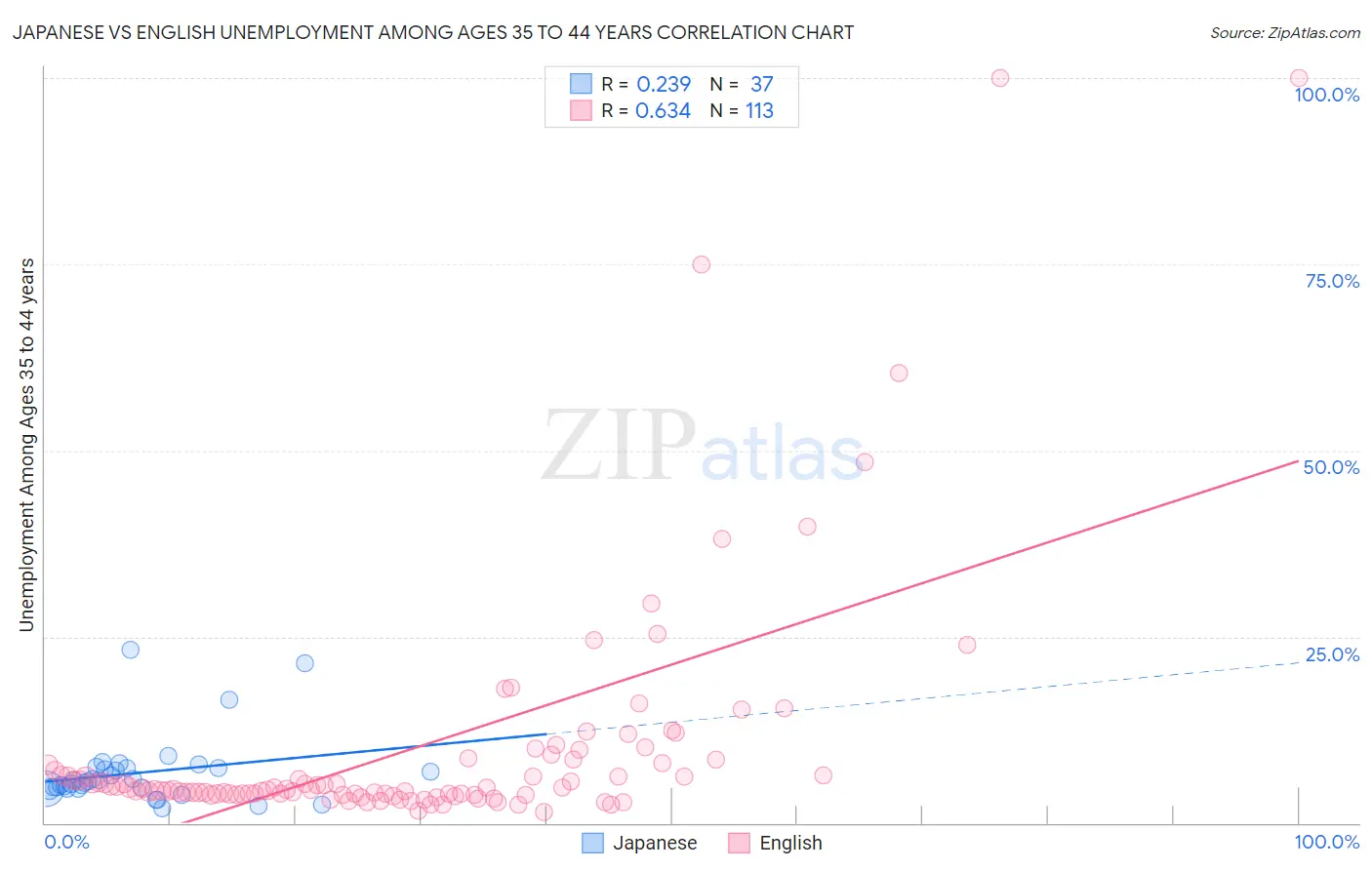 Japanese vs English Unemployment Among Ages 35 to 44 years