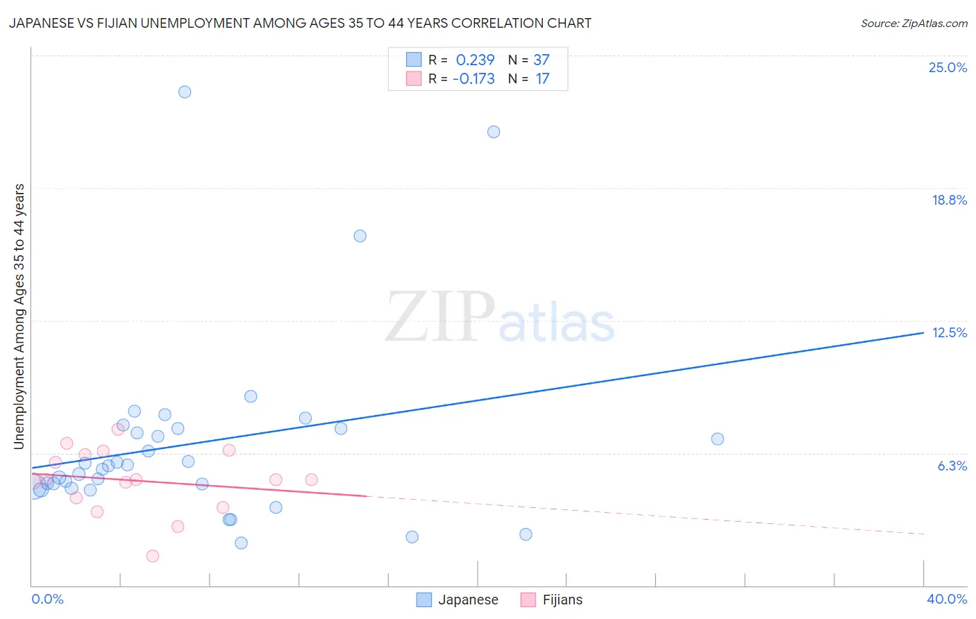 Japanese vs Fijian Unemployment Among Ages 35 to 44 years