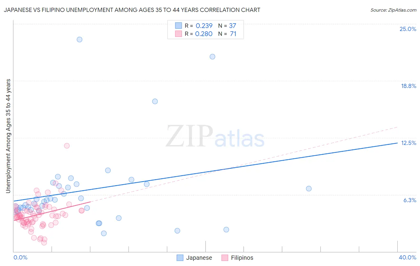 Japanese vs Filipino Unemployment Among Ages 35 to 44 years