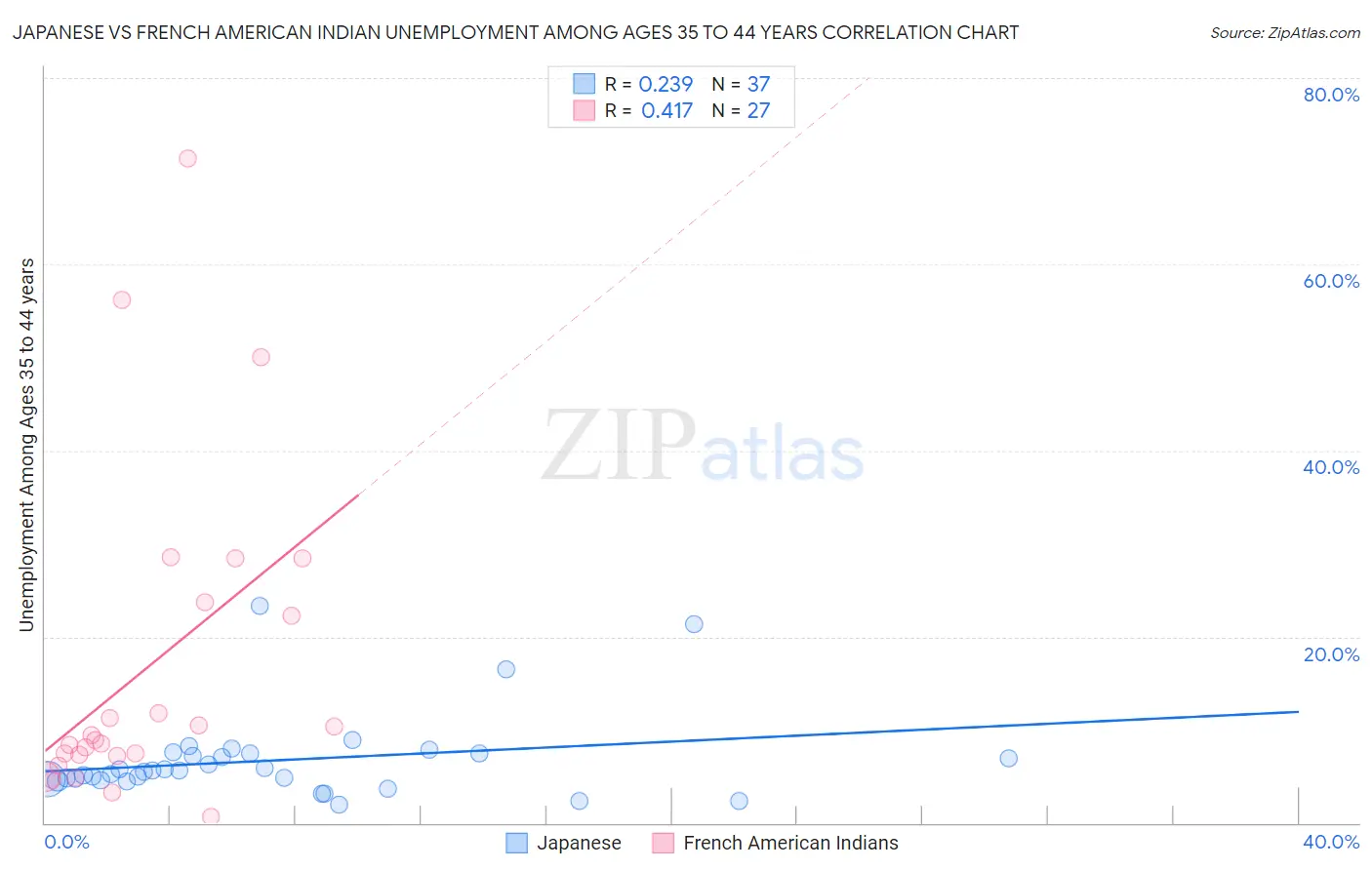 Japanese vs French American Indian Unemployment Among Ages 35 to 44 years