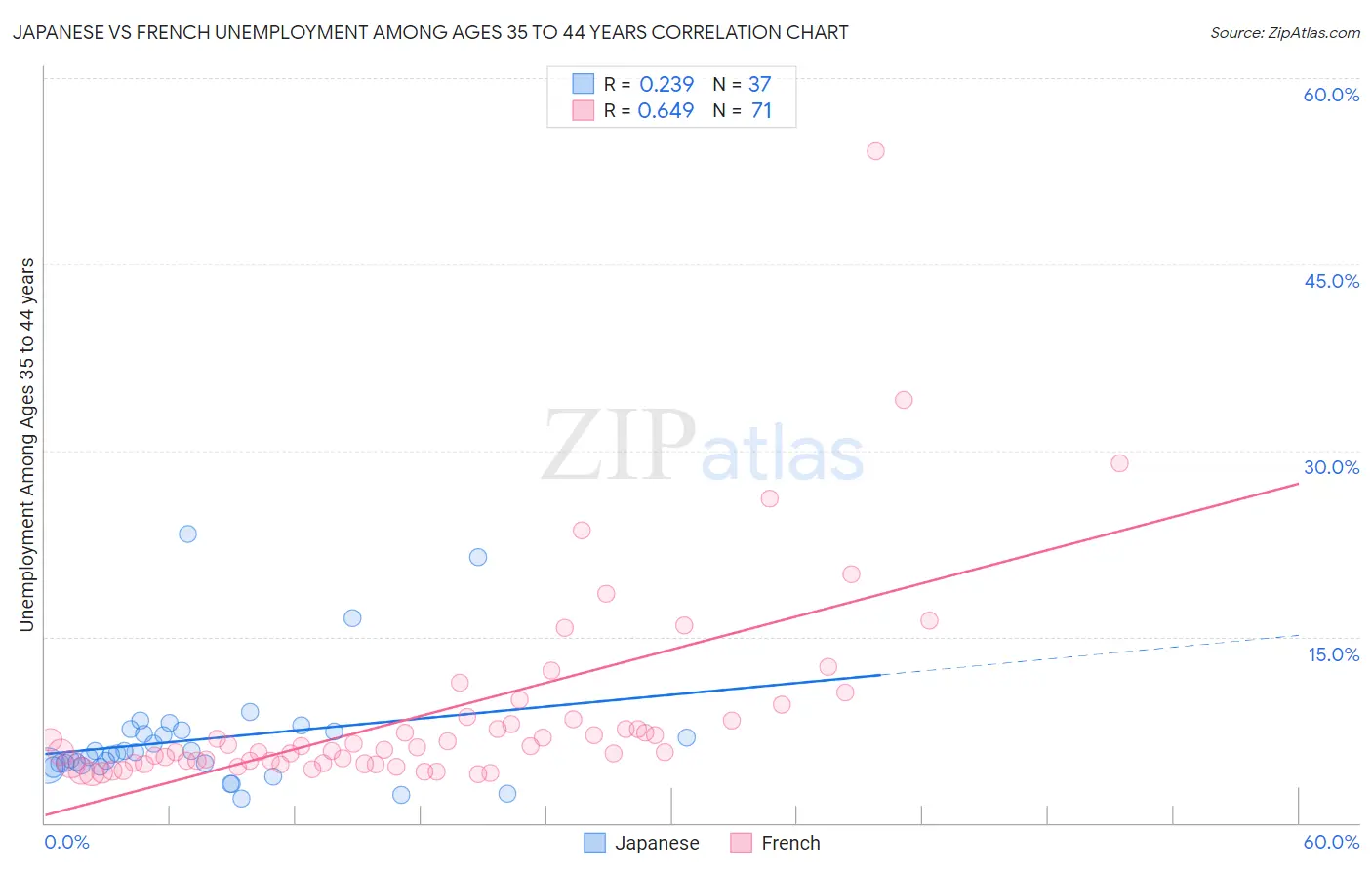 Japanese vs French Unemployment Among Ages 35 to 44 years