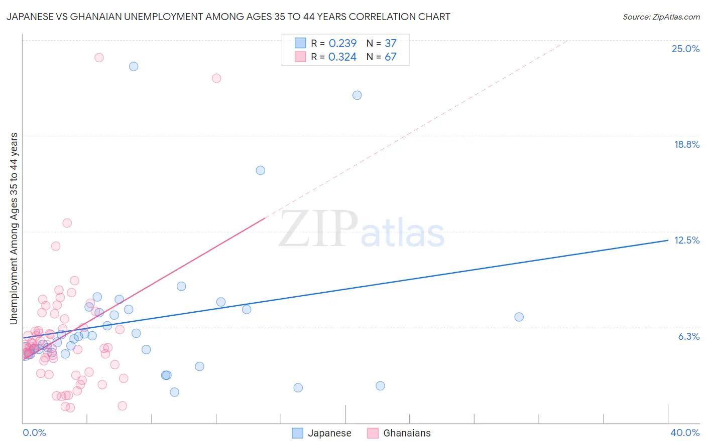 Japanese vs Ghanaian Unemployment Among Ages 35 to 44 years