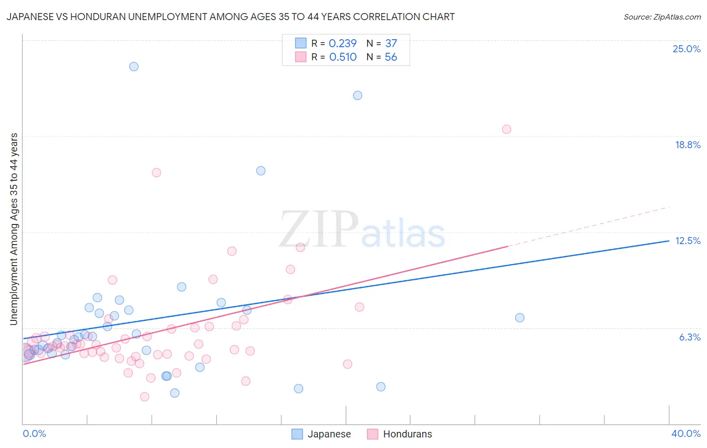 Japanese vs Honduran Unemployment Among Ages 35 to 44 years
