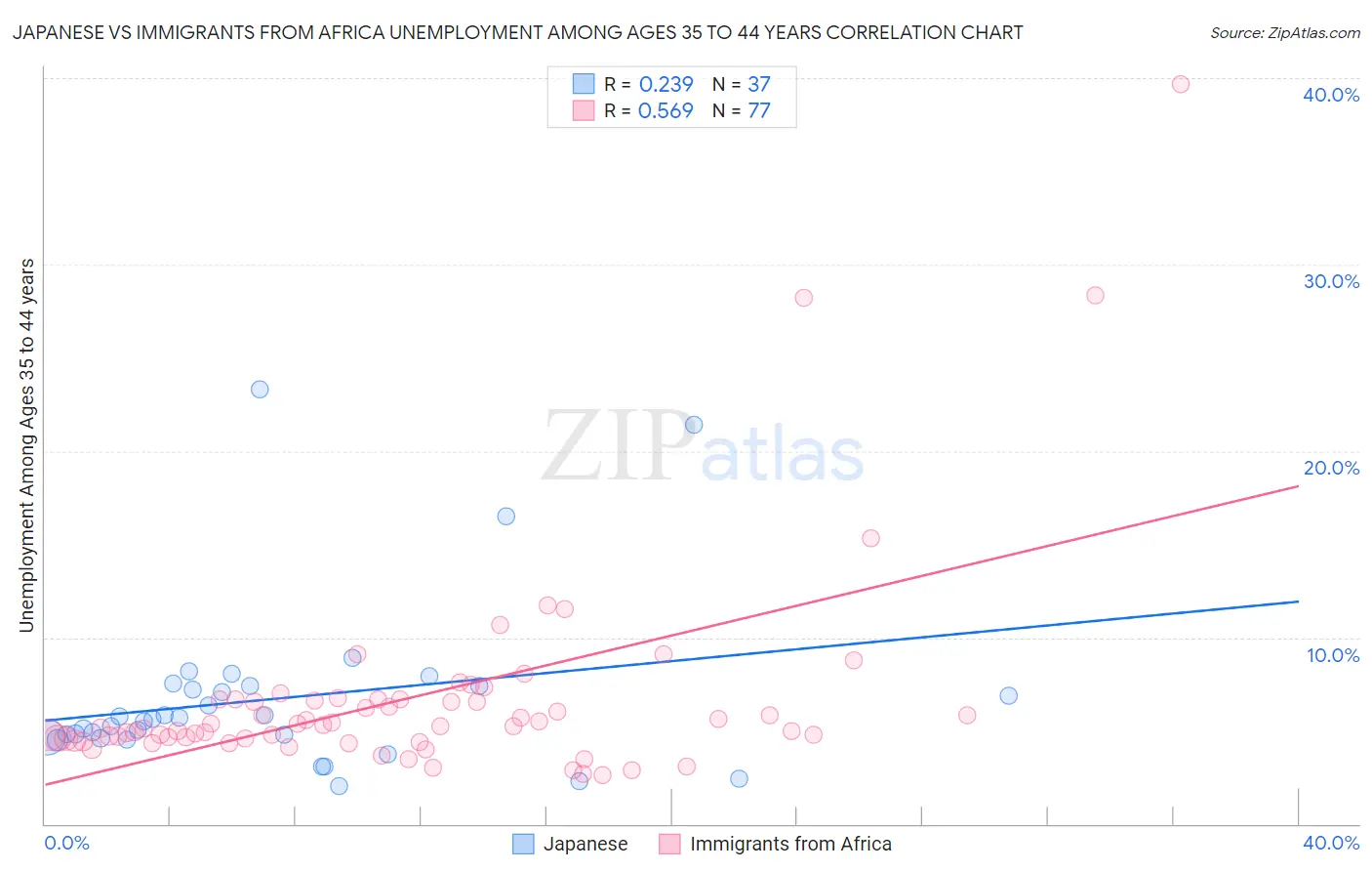 Japanese vs Immigrants from Africa Unemployment Among Ages 35 to 44 years