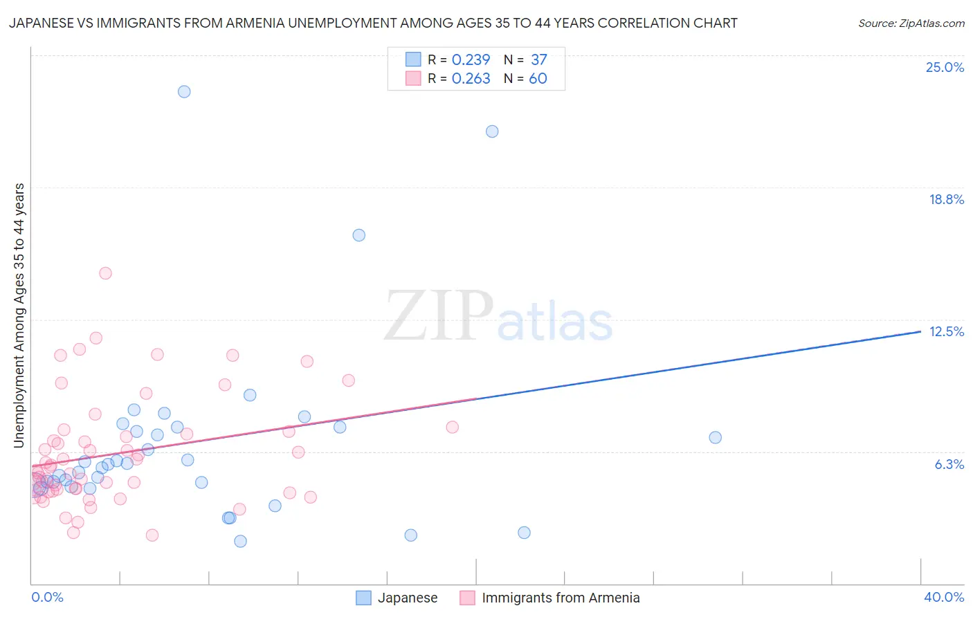 Japanese vs Immigrants from Armenia Unemployment Among Ages 35 to 44 years