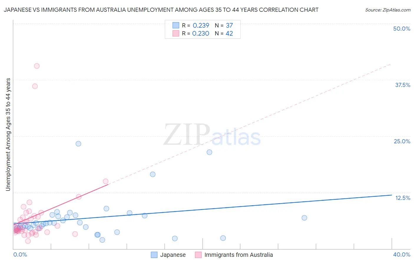 Japanese vs Immigrants from Australia Unemployment Among Ages 35 to 44 years