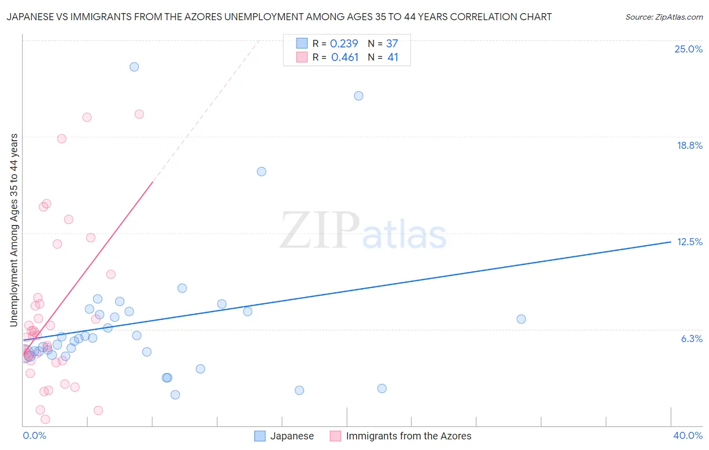 Japanese vs Immigrants from the Azores Unemployment Among Ages 35 to 44 years