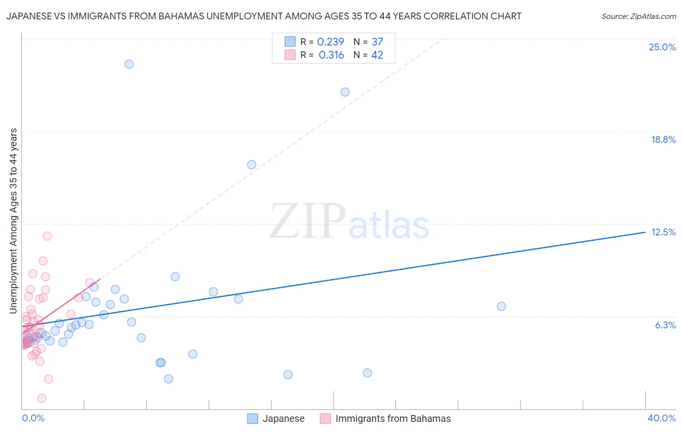 Japanese vs Immigrants from Bahamas Unemployment Among Ages 35 to 44 years