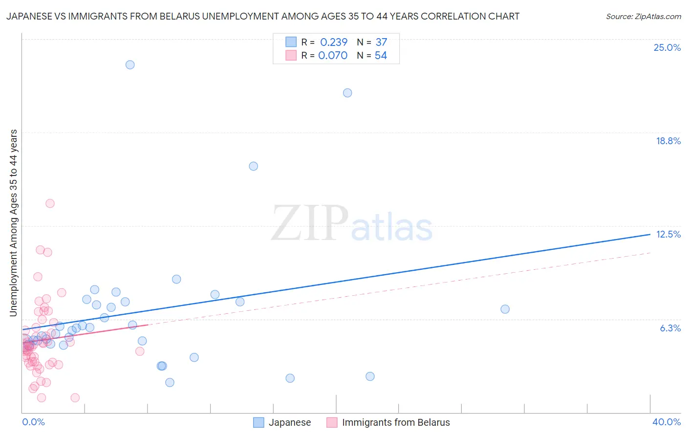 Japanese vs Immigrants from Belarus Unemployment Among Ages 35 to 44 years