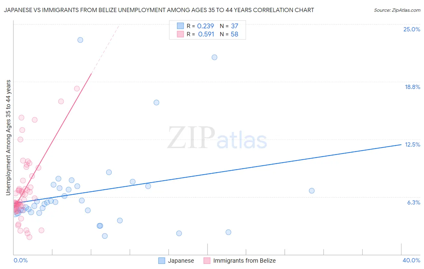 Japanese vs Immigrants from Belize Unemployment Among Ages 35 to 44 years