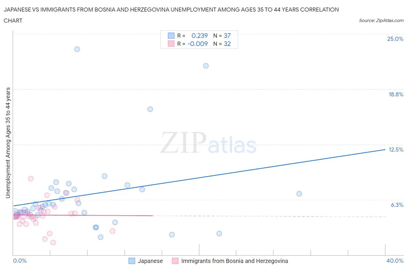 Japanese vs Immigrants from Bosnia and Herzegovina Unemployment Among Ages 35 to 44 years