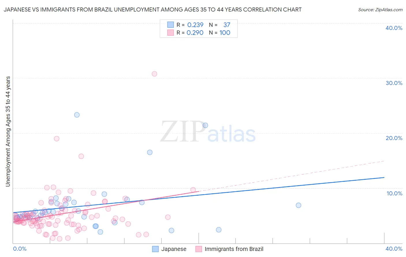 Japanese vs Immigrants from Brazil Unemployment Among Ages 35 to 44 years