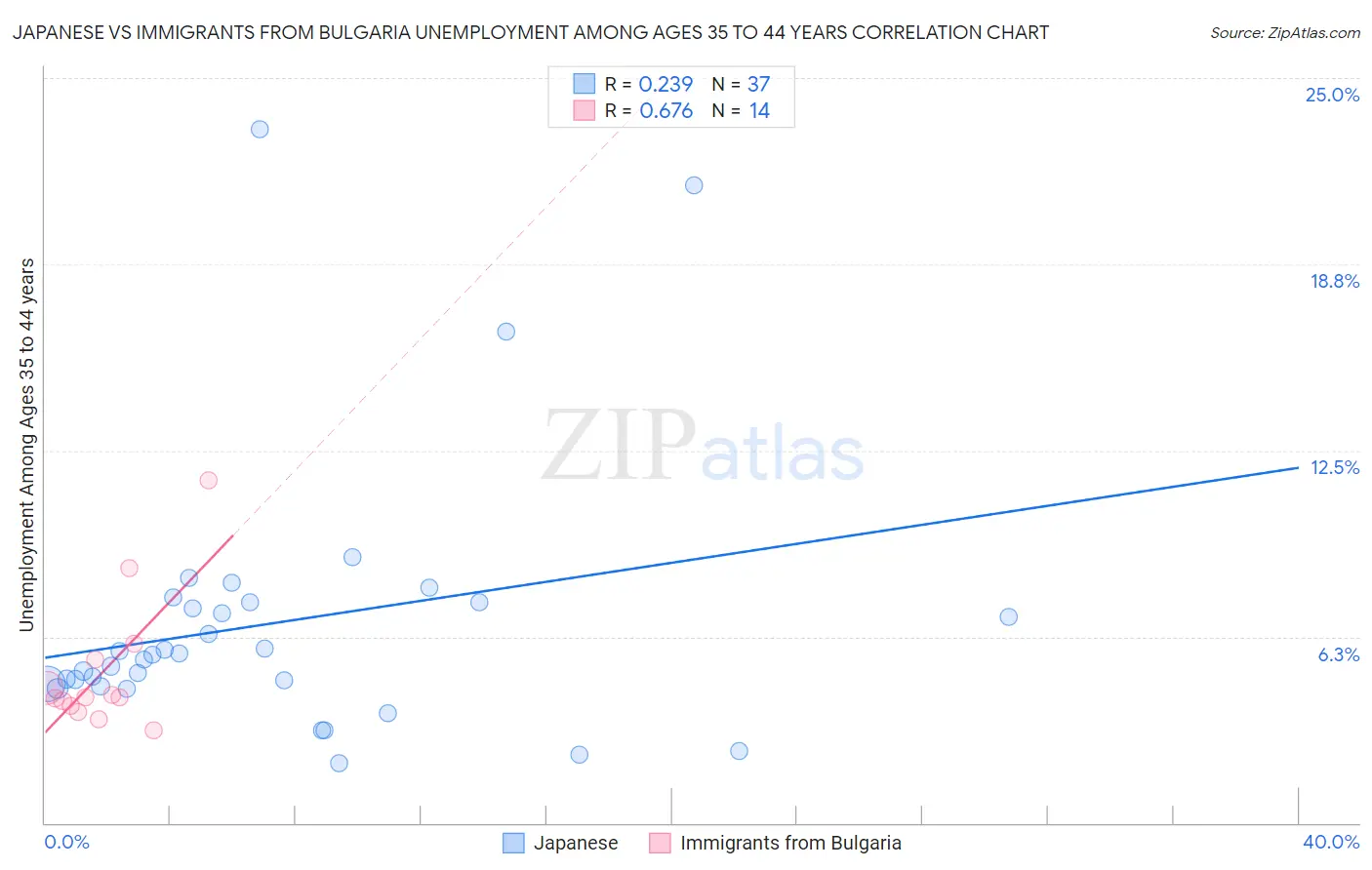 Japanese vs Immigrants from Bulgaria Unemployment Among Ages 35 to 44 years