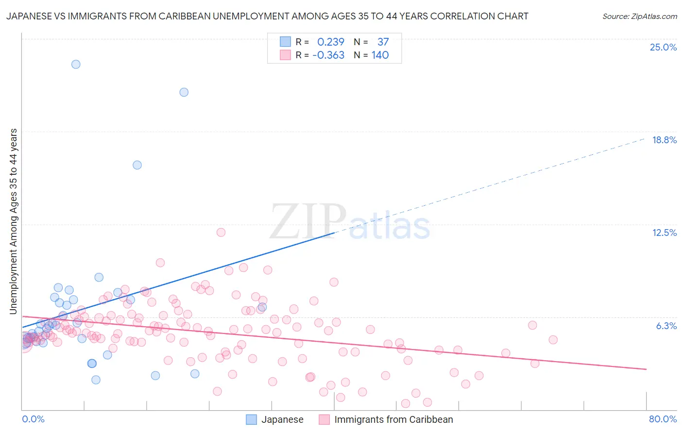 Japanese vs Immigrants from Caribbean Unemployment Among Ages 35 to 44 years