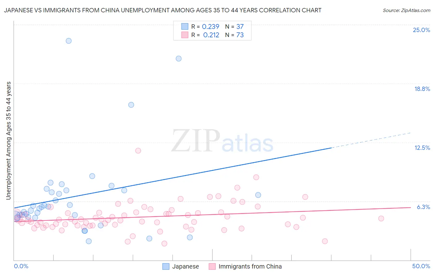 Japanese vs Immigrants from China Unemployment Among Ages 35 to 44 years