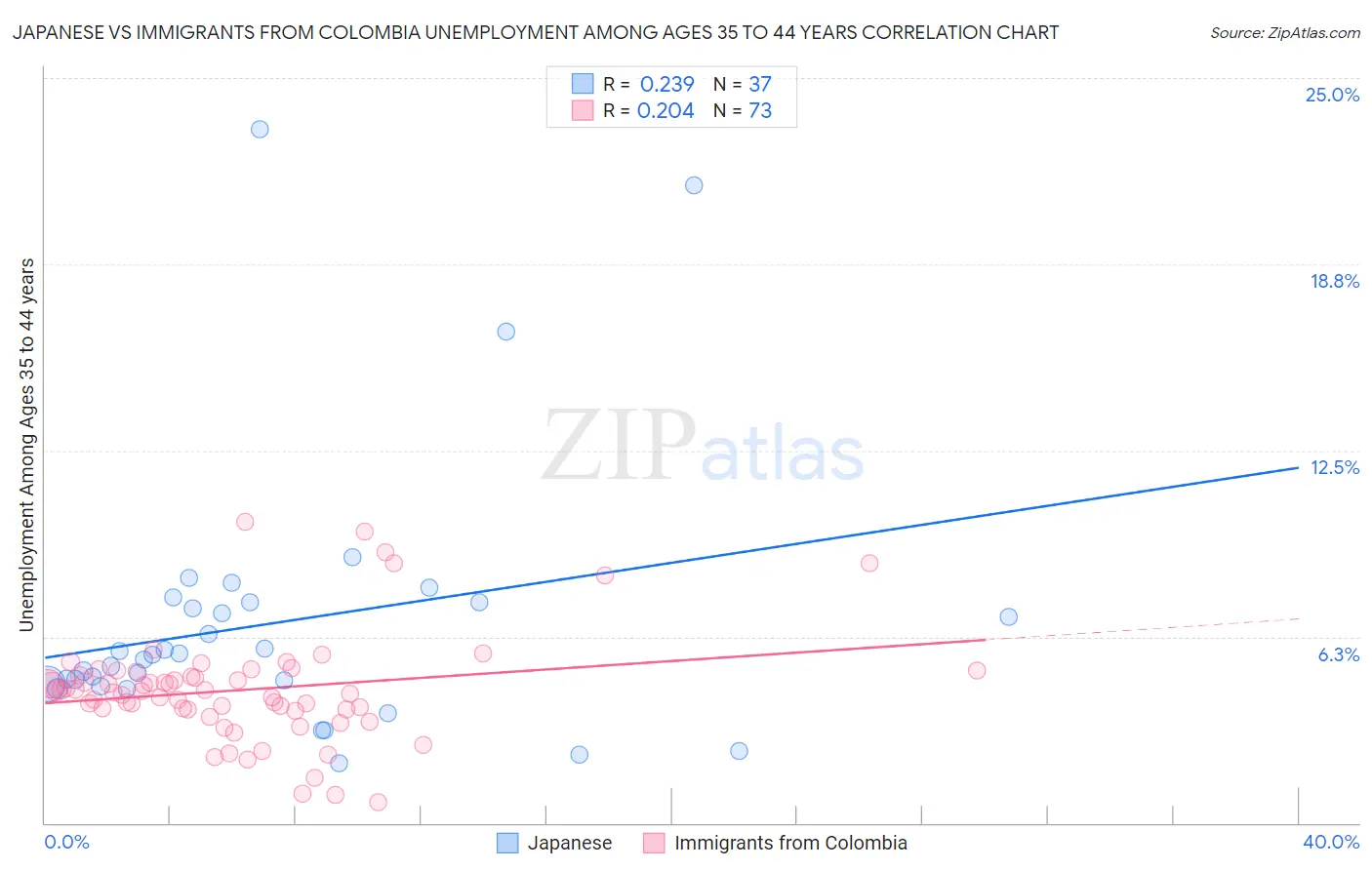 Japanese vs Immigrants from Colombia Unemployment Among Ages 35 to 44 years