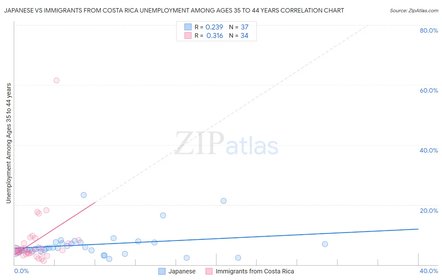 Japanese vs Immigrants from Costa Rica Unemployment Among Ages 35 to 44 years