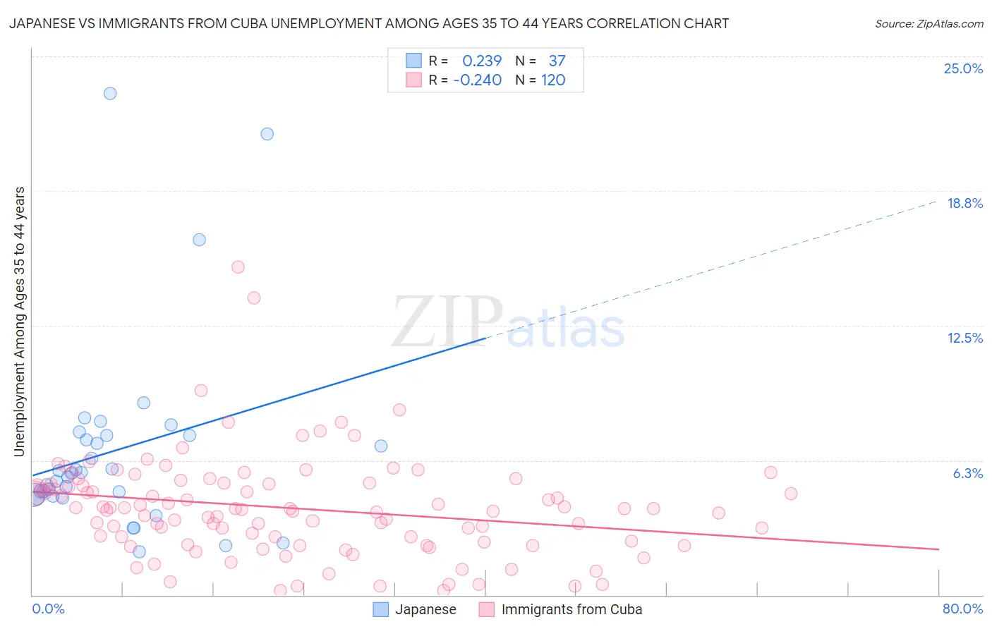 Japanese vs Immigrants from Cuba Unemployment Among Ages 35 to 44 years