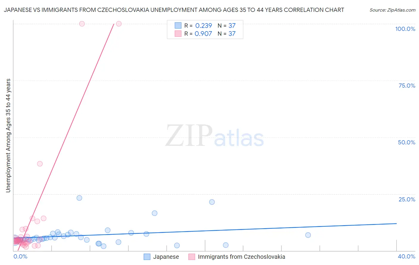 Japanese vs Immigrants from Czechoslovakia Unemployment Among Ages 35 to 44 years
