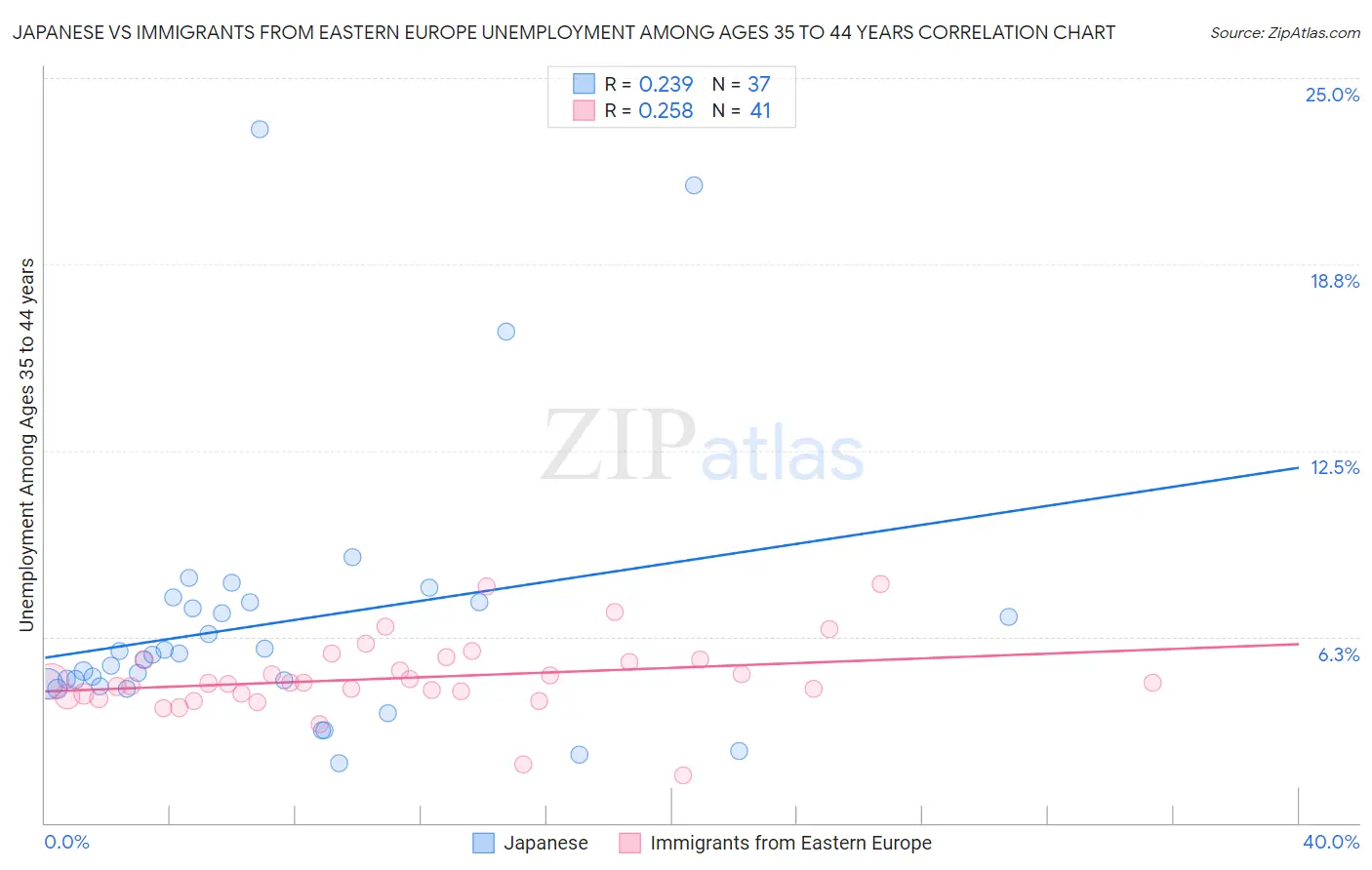 Japanese vs Immigrants from Eastern Europe Unemployment Among Ages 35 to 44 years