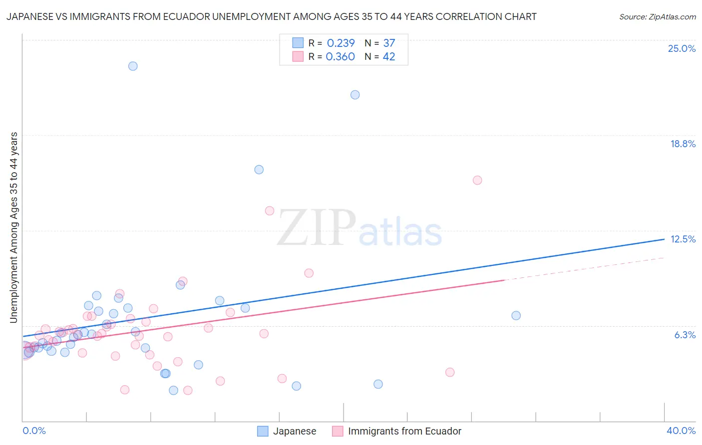 Japanese vs Immigrants from Ecuador Unemployment Among Ages 35 to 44 years